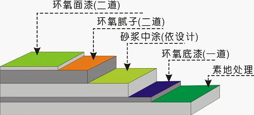 環(huán)氧樹脂地坪漆不同圖層都有哪些作用？